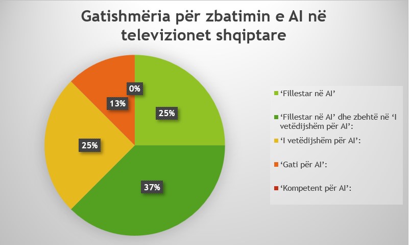 A e përdorin mediat televizive AI në Shqipëri, si është Indeksi i Gadishmërisë?